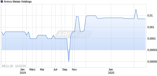 Armco Metals Holdings Chart