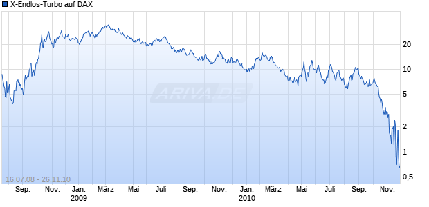 X-Endlos-Turbo auf DAX [HSBC Trinkaus & Burkhardt AG] Chart