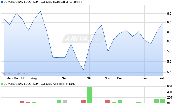 AUSTRALIAN GAS LIGHT CO ORD Aktie Chart
