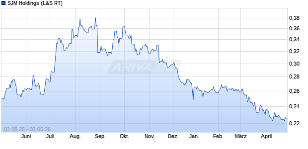 SJM Holdings Aktie Chart