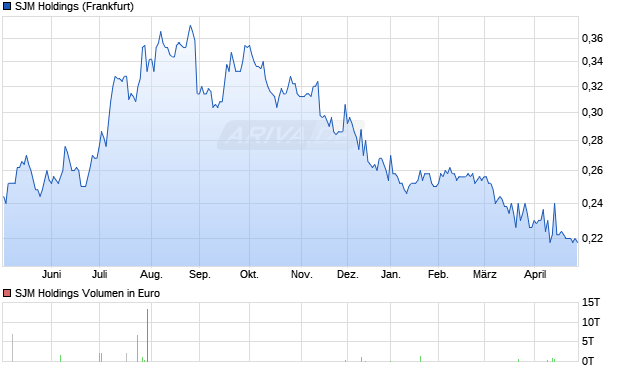 SJM Holdings Aktie Chart