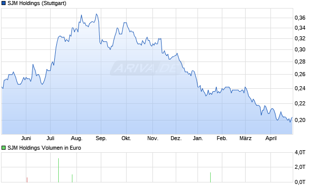 SJM Holdings Aktie Chart