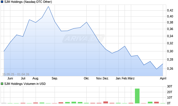 SJM Holdings Aktie Chart