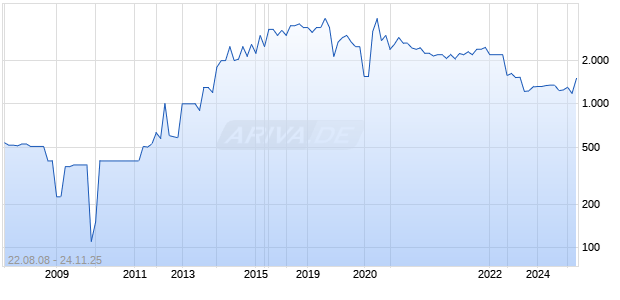 ALTAIR CORP DEL Chart