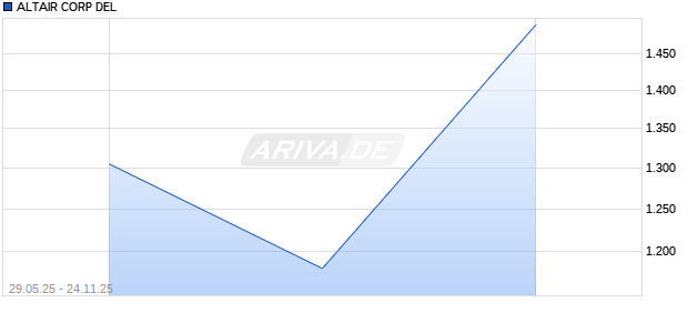 ALTAIR CORP DEL Aktie Chart