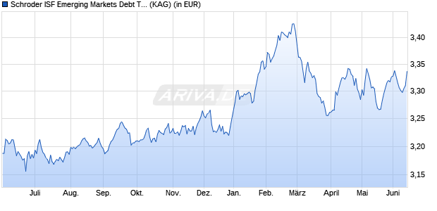 Performance des Schroder ISF Emerging Markets Debt Total Ret SGD Hdg A Dis (WKN A0Q4ZL, ISIN LU0372678564)