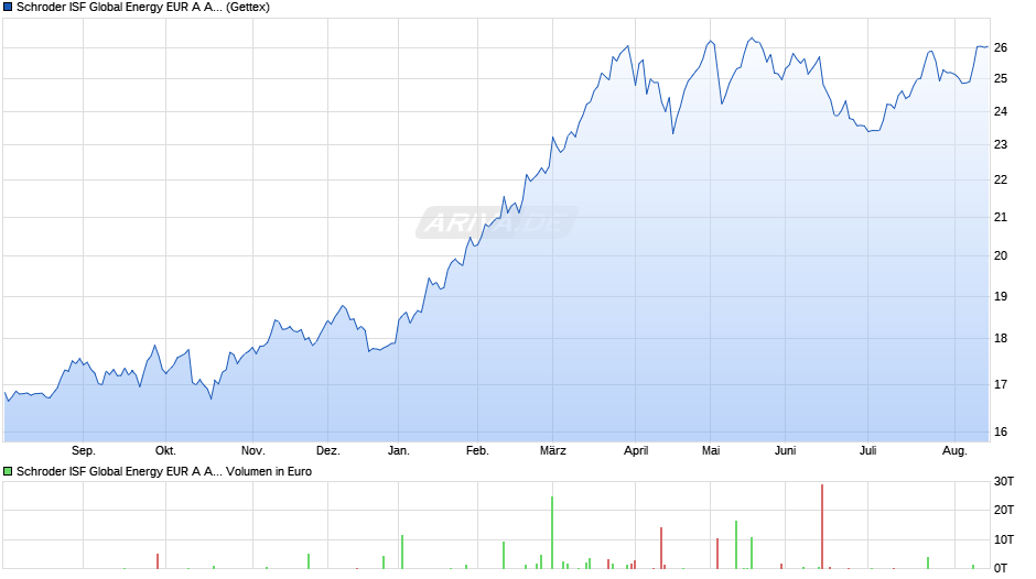 Schroder ISF Global Energy EUR A Acc Chart