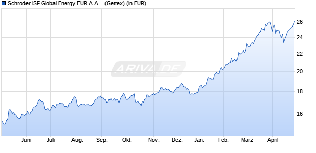 Performance des Schroder ISF Global Energy EUR A Acc (WKN A0Q5L7, ISIN LU0374901568)