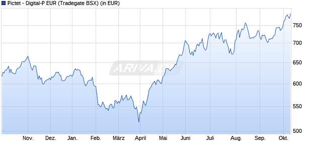 Performance des Pictet - Digital-P EUR (WKN A0Q5WQ, ISIN LU0340554913)
