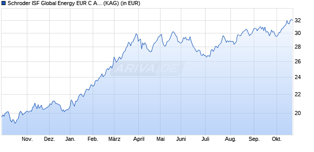 Performance des Schroder ISF Global Energy EUR C Acc (WKN A0Q5L8, ISIN LU0374901725)