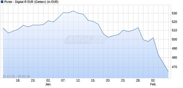 Performance des Pictet - Digital-R EUR (WKN A0Q5WR, ISIN LU0340555134)