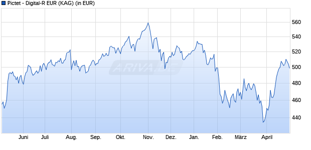 Performance des Pictet - Digital-R EUR (WKN A0Q5WR, ISIN LU0340555134)