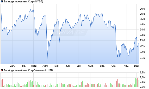 Saratoga Investment Aktie Chart