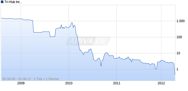 Tri-Hub International Chart