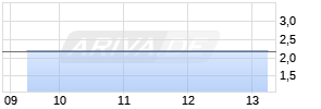 E.W. Scripps A Realtime-Chart