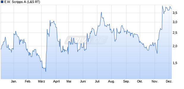 E.W. Scripps A Aktie Chart