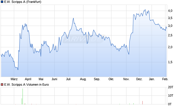 E.W. Scripps A Aktie Chart