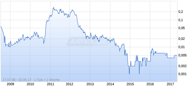 WARATAH RESOURCES LTD. Chart