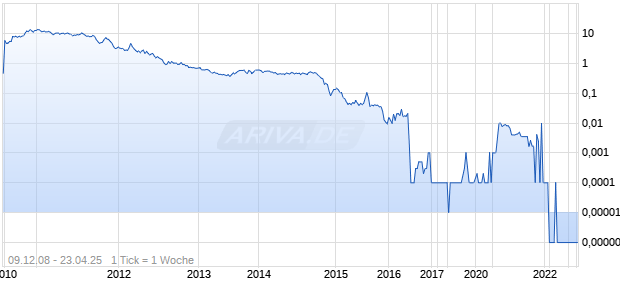 LGX Oil + Gas Chart