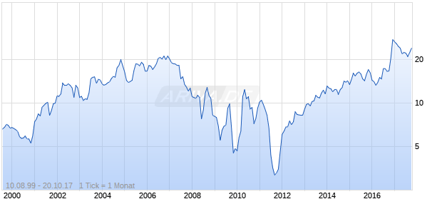 South. Banc.(okla.) Chart