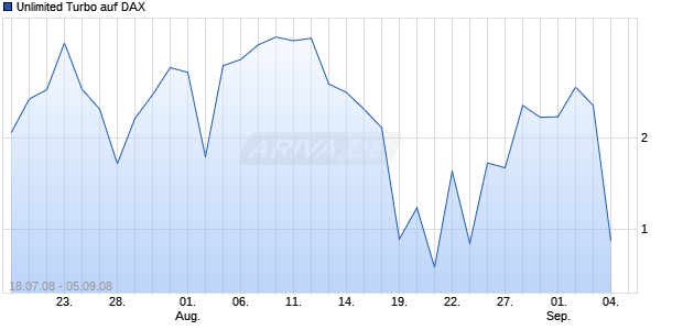 Unlimited Turbo auf DAX [Dresdner Bank] Chart