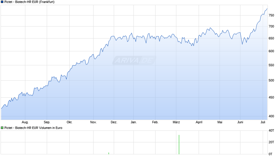 Pictet - Biotech-HR EUR Chart
