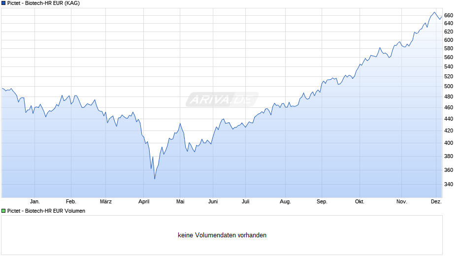 Pictet - Biotech-HR EUR Chart