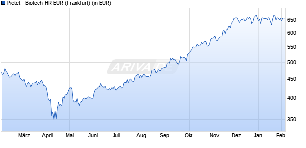 Performance des Pictet - Biotech-HR EUR (WKN A0JKQN, ISIN LU0190162189)