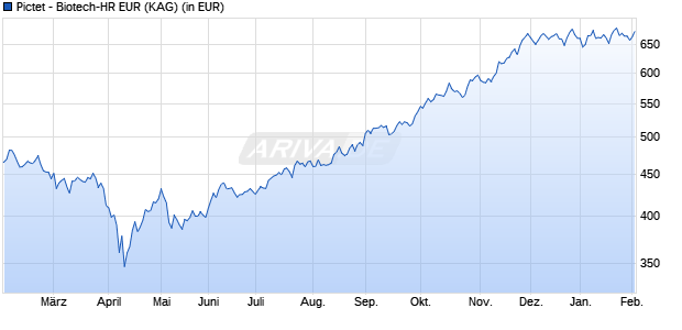 Performance des Pictet - Biotech-HR EUR (WKN A0JKQN, ISIN LU0190162189)