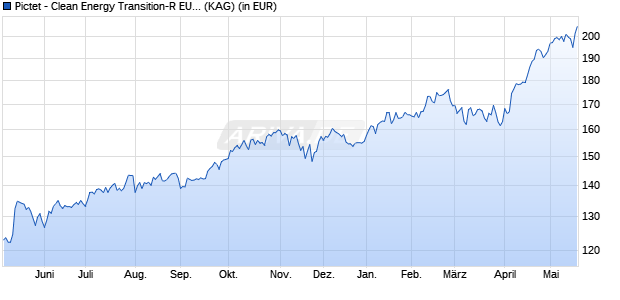 Performance des Pictet - Clean Energy Transition-R EUR (WKN A0MR60, ISIN LU0280435461)