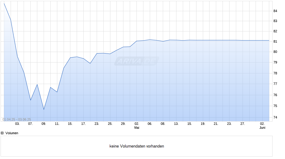 DWS Invest Africa LD Chart