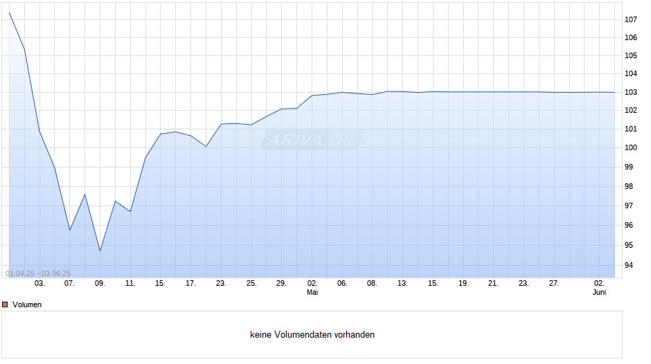 DWS Invest Africa FC Chart