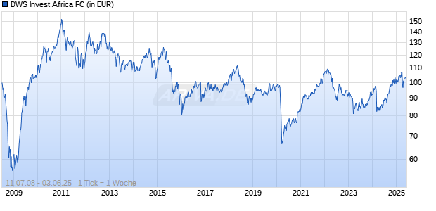 DWS Invest Africa FC Chart
