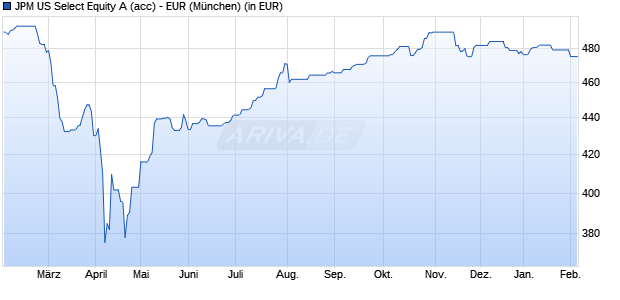 Performance des JPM US Select Equity A (acc) - EUR (WKN A0HG3K, ISIN LU0218171717)