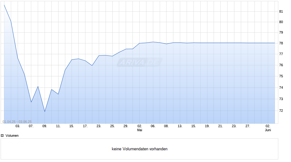 DWS Invest Africa NC Chart