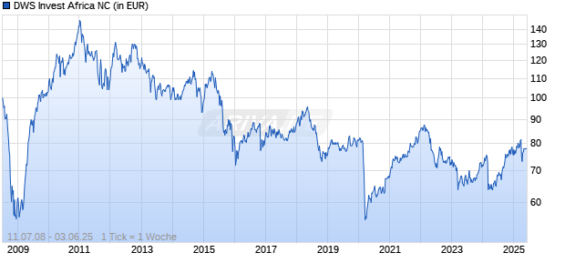 DWS Invest Africa NC Chart