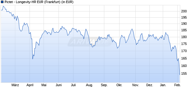 Performance des Pictet - Longevity-HR EUR (WKN A0JMEL, ISIN LU0248320821)