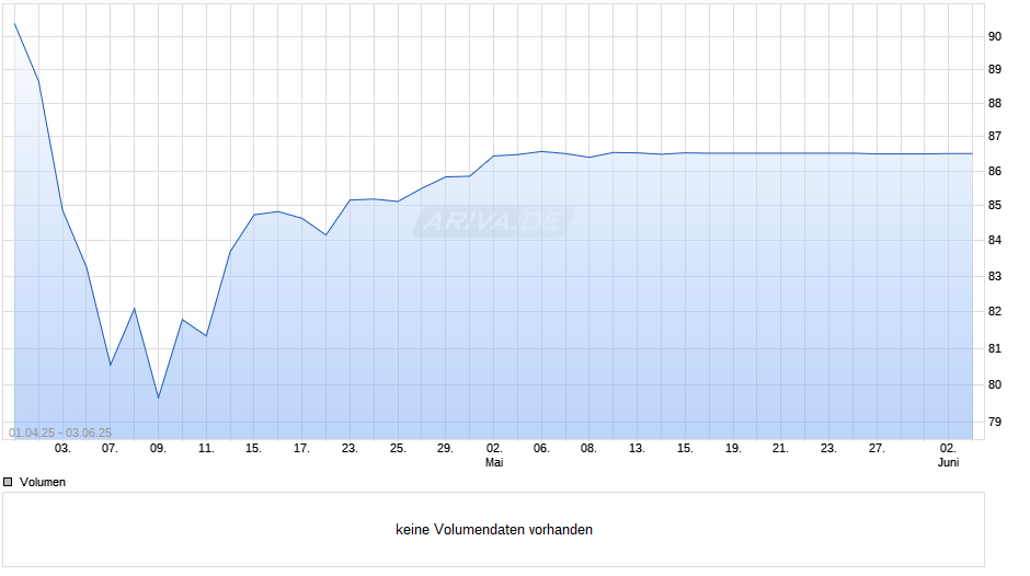 DWS Invest Africa LC Chart