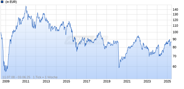 DWS Invest Africa LC Chart