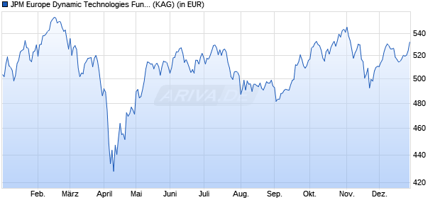 Performance des JPM Europe Dynamic Technologies Fund C (acc) - EUR (WKN 666257, ISIN LU0129494729)