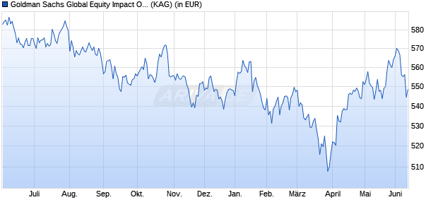 Performance des Goldman Sachs Global Equity Impact Opport P Dis EUR (WKN A0NDRM, ISIN LU0250165999)