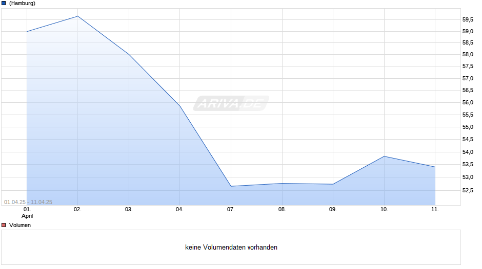 DWS Invest Africa USD LC Chart