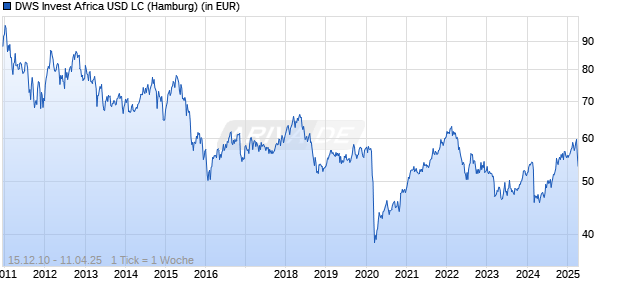 DWS Invest Africa USD LC Chart