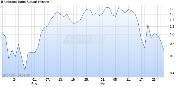 Unlimited Turbo Bull auf Infineon [Commerzbank AG] Chart