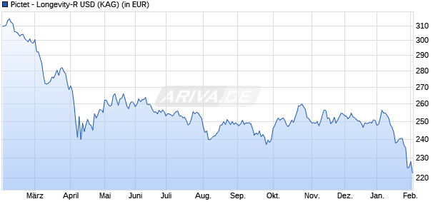 Performance des Pictet - Longevity-R USD (WKN A0B6P9, ISIN LU0188501331)