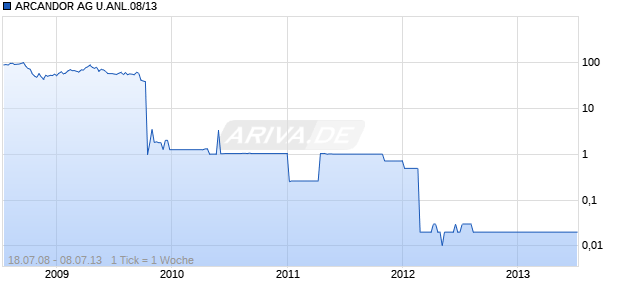 ARCANDOR AG U.ANL.08/13 Chart