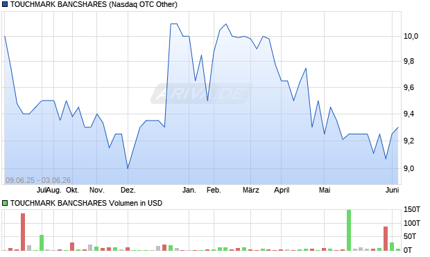 TOUCHMARK BANCSHARES Aktie Chart