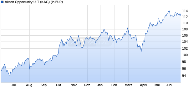 Performance des Aktien Opportunity UI T (WKN A0Q2SK, ISIN DE000A0Q2SK3)