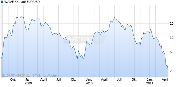 WAVE XXL auf EUR/USD [Deutsche Bank AG] Chart