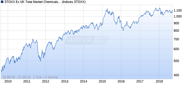 STOXX Ex UK Total Market Chemicals Price EUR Chart